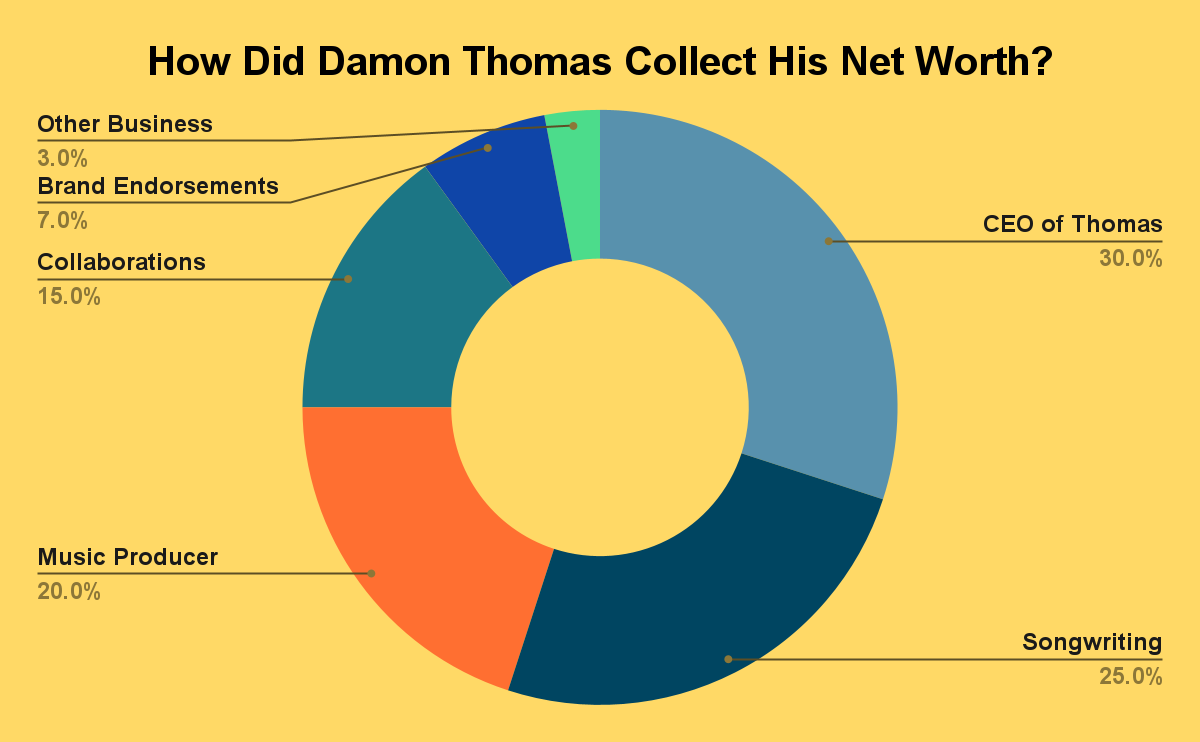 How Did Damon Thomas Collect His Net Worth?
