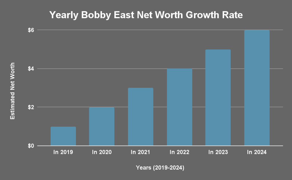 Yearly Bobby East Net Worth Growth Rate