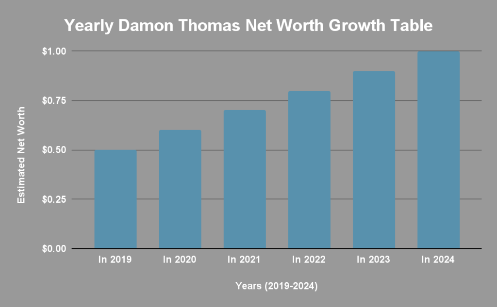 Yearly Damon Thomas Net Worth Growth Table