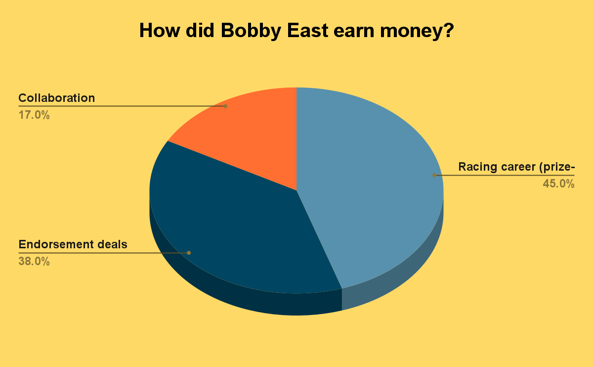 How did Bobby East earn money?