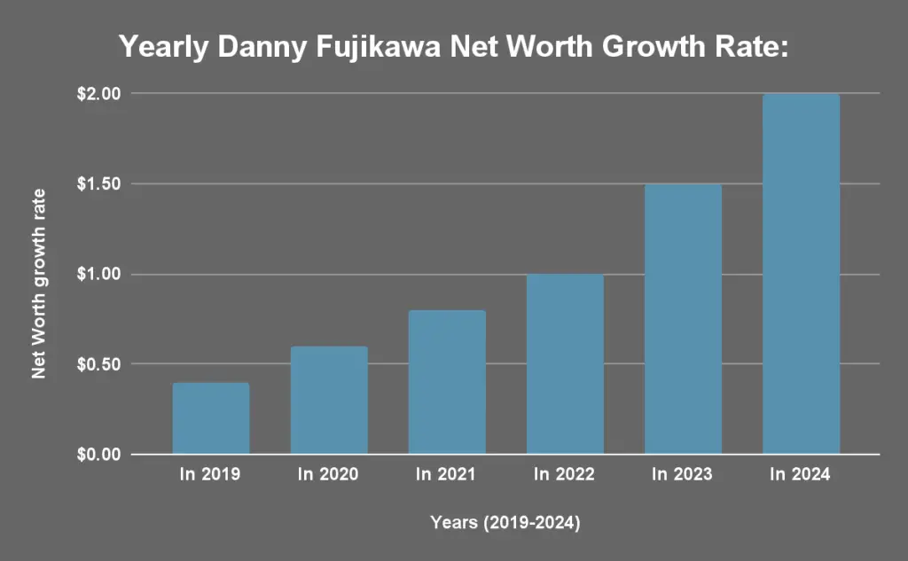Yearly Danny Fujikawa Net Worth Growth Rate