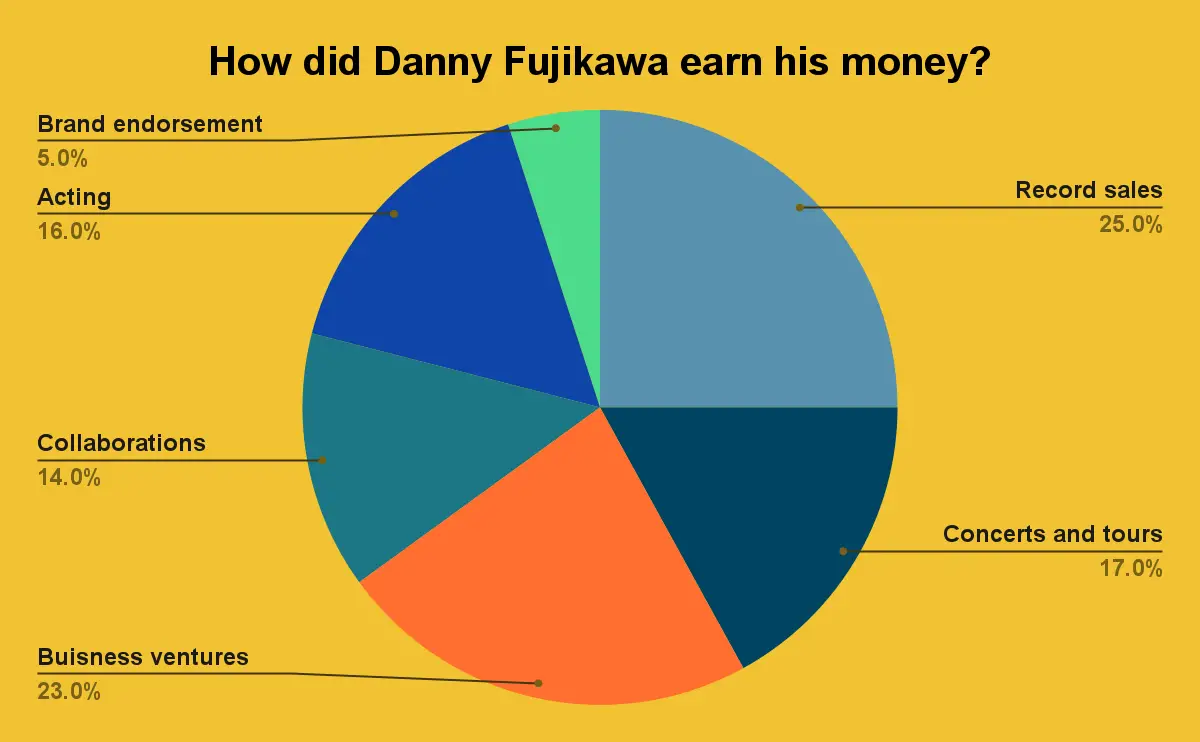 How did Danny Fujikawa earn his money?