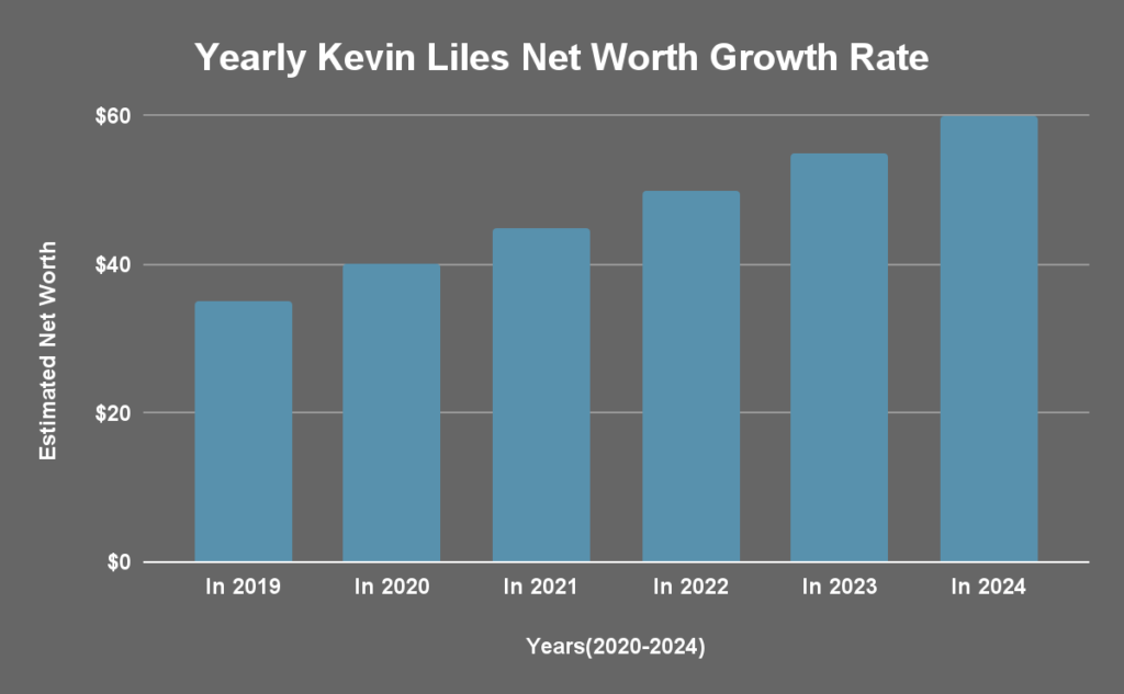 Yearly Kevin Liles Net Worth Growth Rate