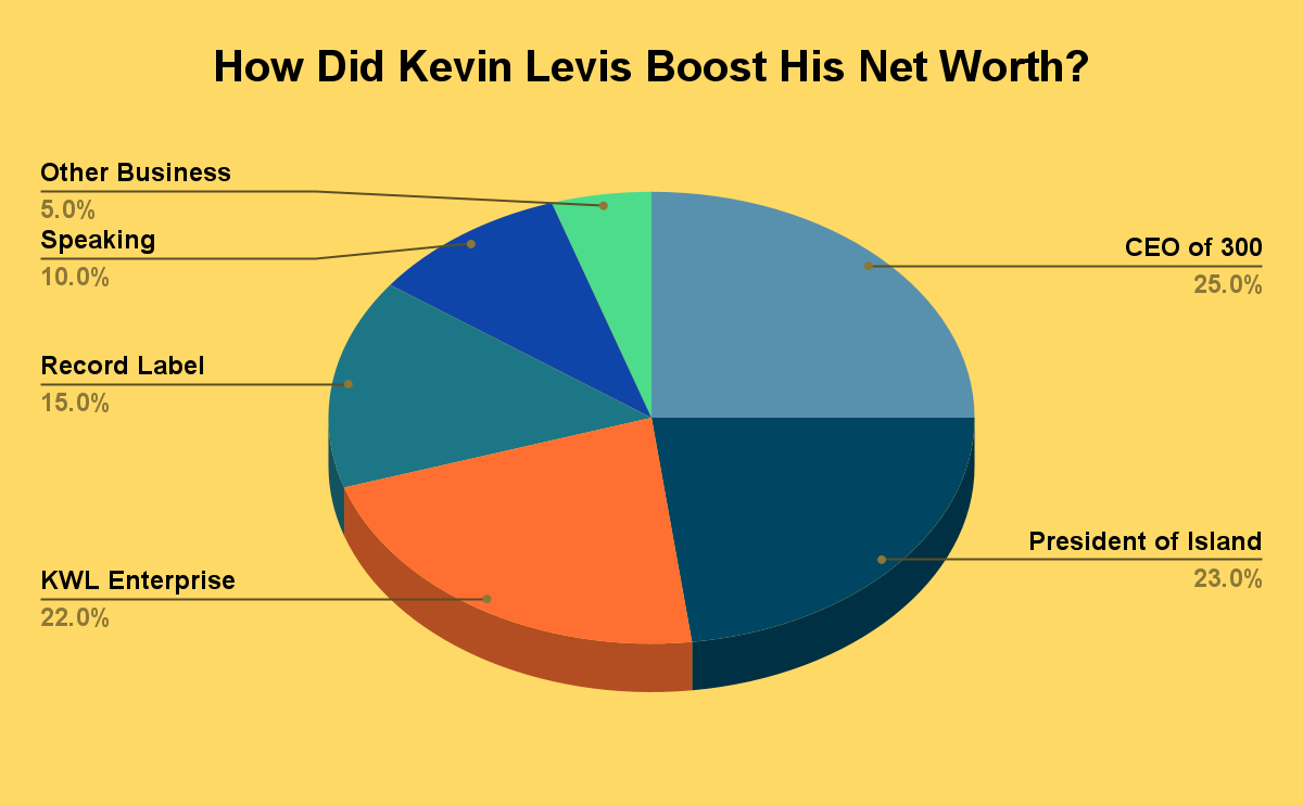 How Did Kevin Levis Boost His Net Worth?