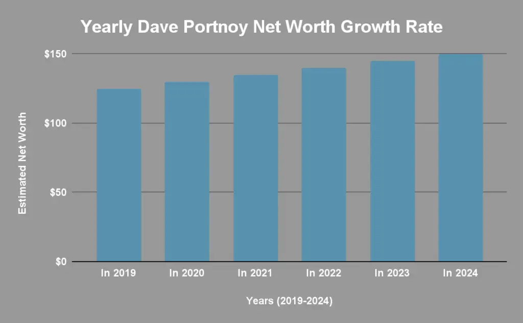 Yearly Dave Portnoy Net Worth Growth Rate