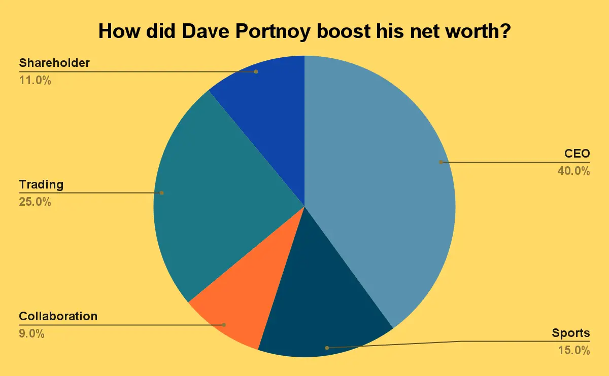 How did Dave Portnoy boost his net worth?