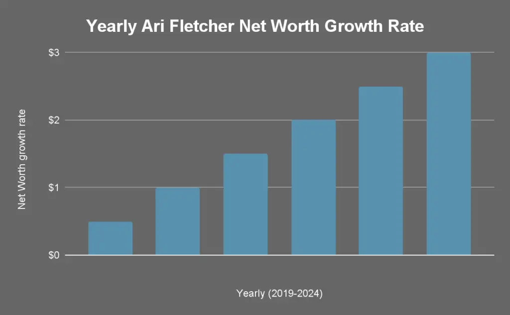 Yearly Ari Fletcher Net Worth Growth Rate
