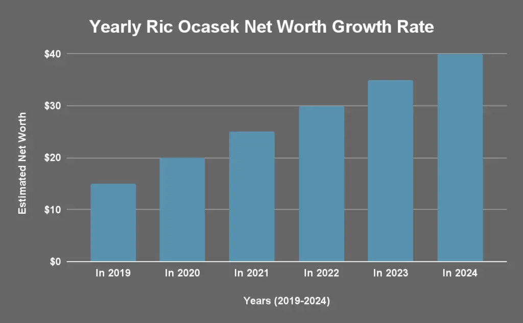 Yearly Ric Ocasek Net Worth Growth Rate