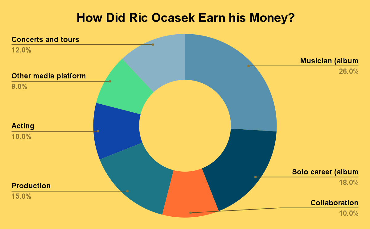 How did Ric Ocasek earn his money?