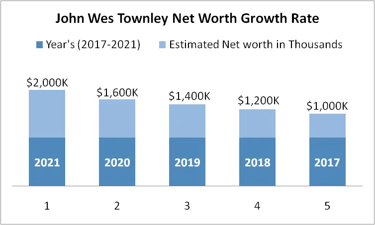 Yearly John Wes Townley Net Worth Growth Rate