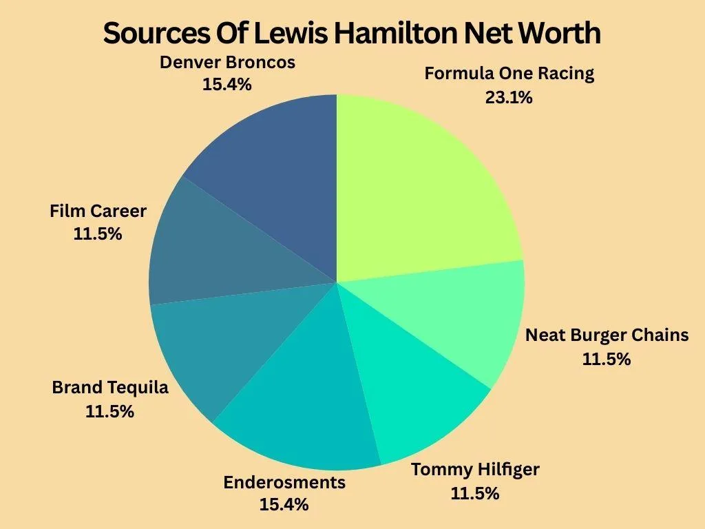 How Did Lewis Hamilton Increase His Net Worth?