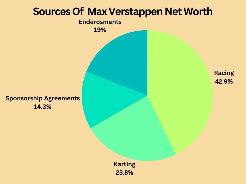 Personal Life of Max Verstappen: