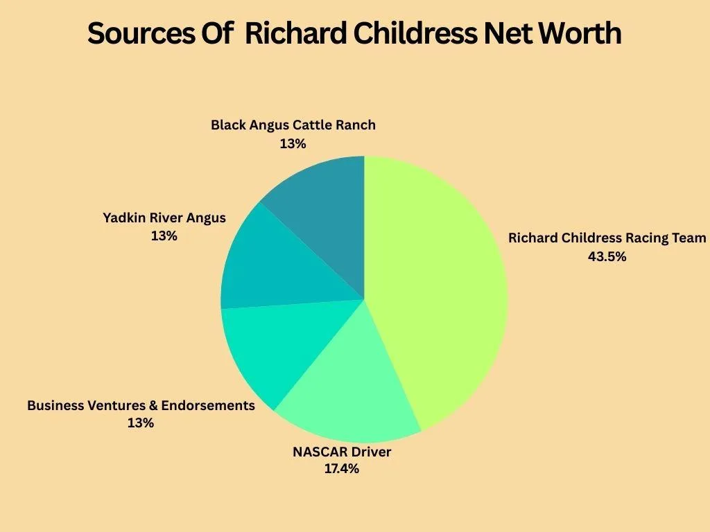 How Did Richard Childress Increase His Net Worth?
