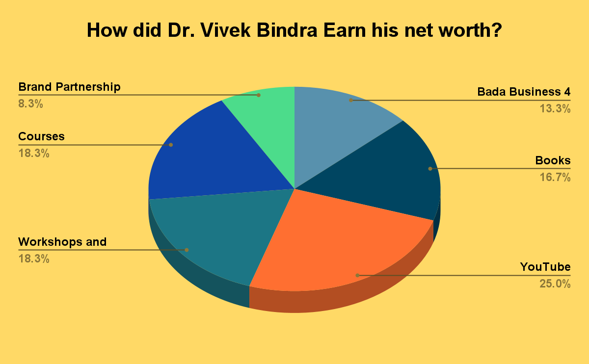 How did Dr. Vivek Bindra Earn his net worth?