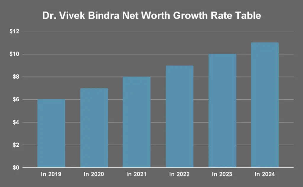 Dr. Vivek Bindra Net Worth Growth Rate Table