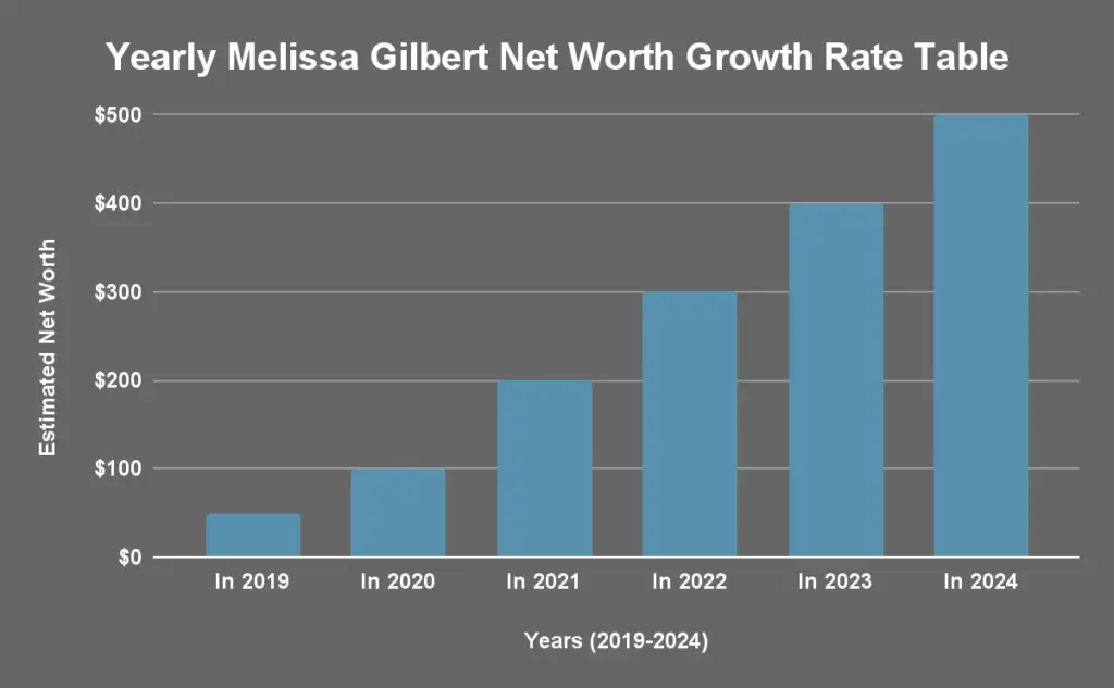 Yearly Melissa Gilbert Net Worth Growth Rate Table