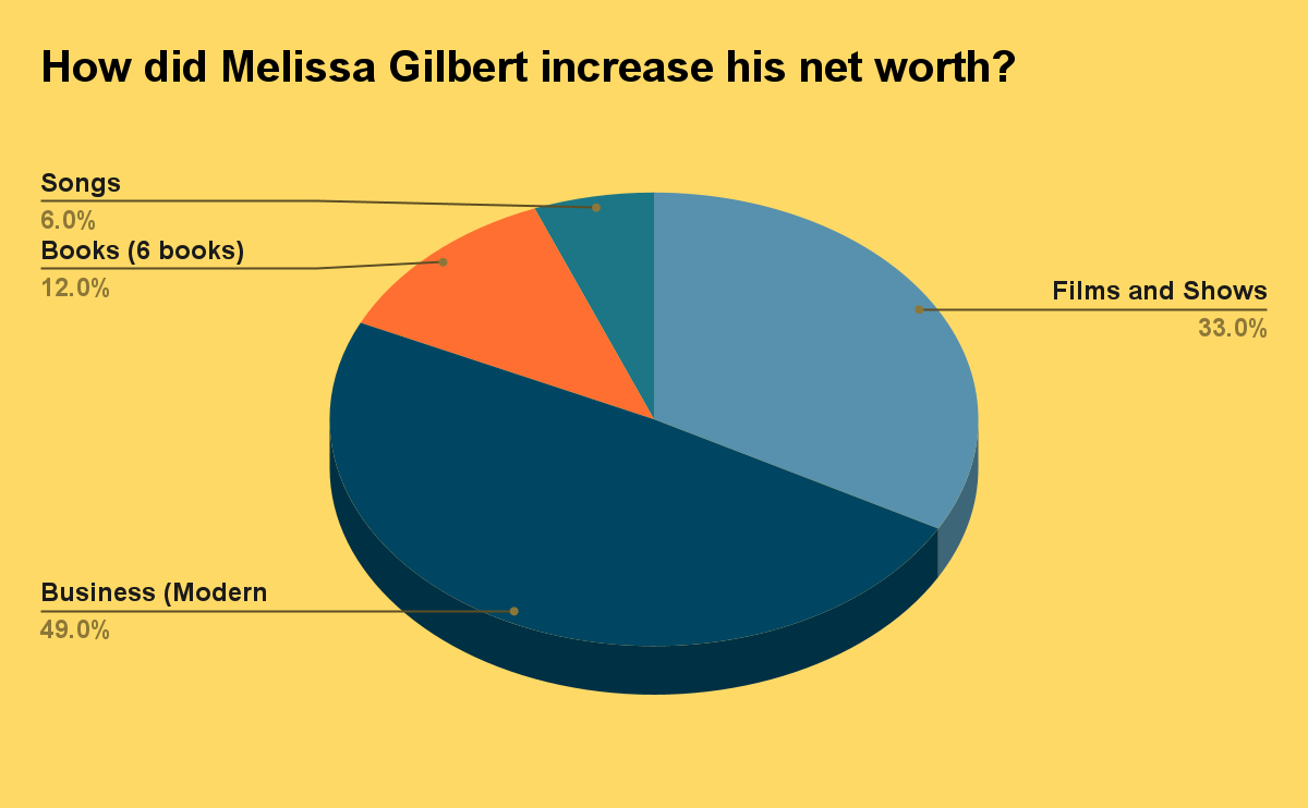 How did Melissa Gilbert increase his net worth?