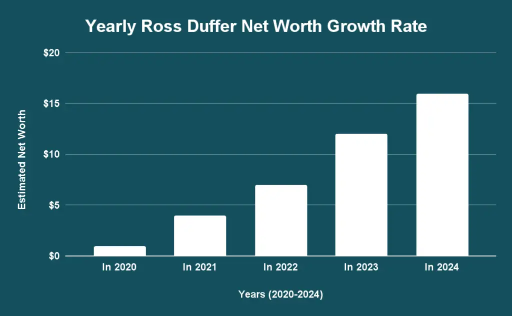 Yearly Ross Duffer Net Worth Growth Rate