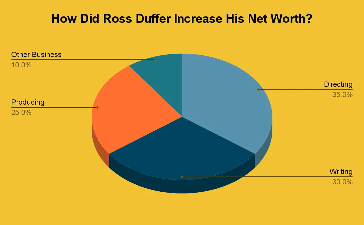 How Did Ross Duffer Increase His Net Worth?