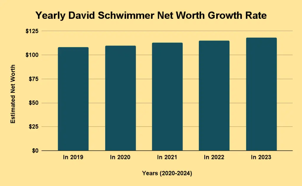Yearly David Schwimmer Net Worth Growth Rate
