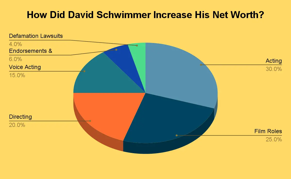 How Did David Schwimmer Increase His Net Worth?