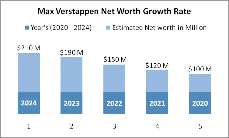 Yearly Max Verstappen Net Worth Growth Rate