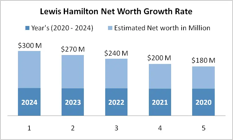 Yearly Lewis Hamilton Net Worth Growth Rate